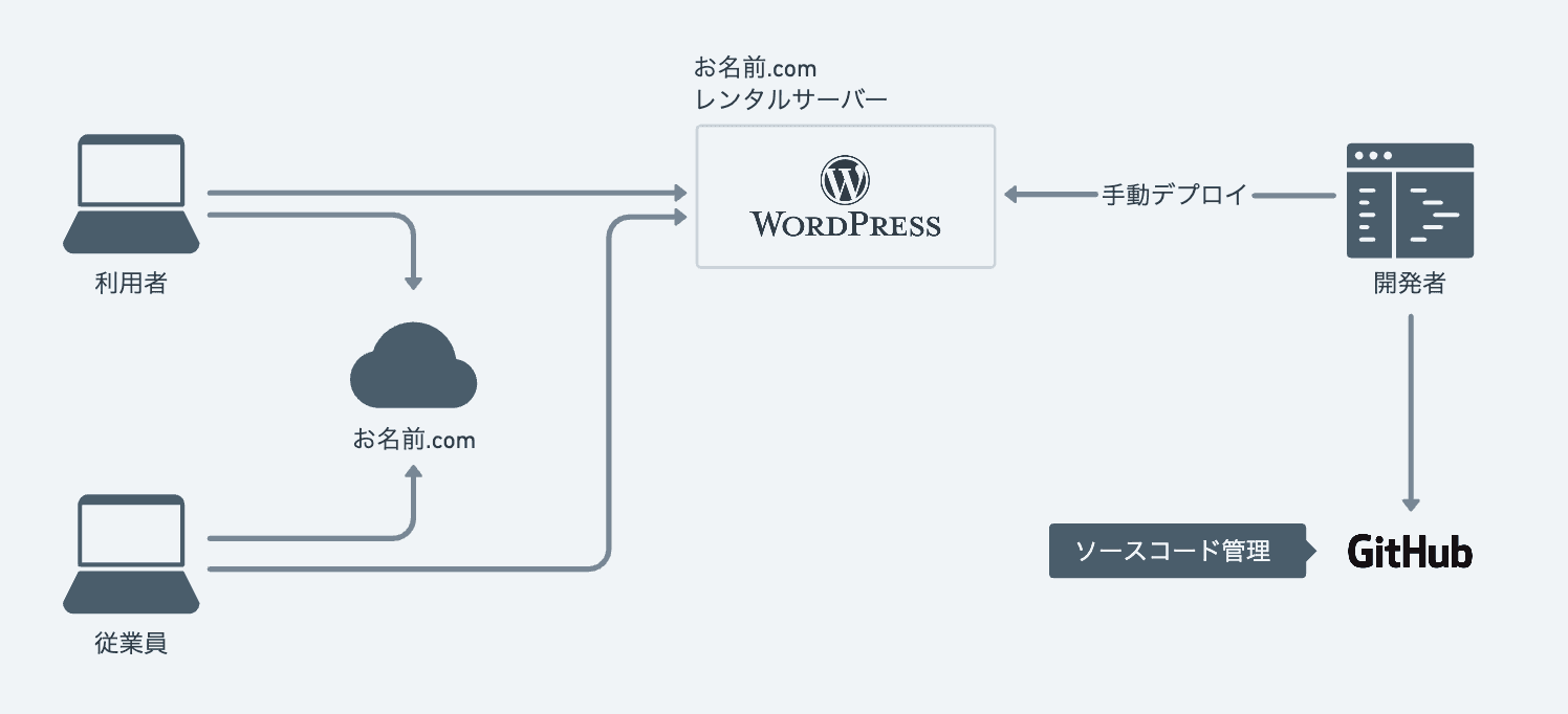 変更前のアーキテクチャー